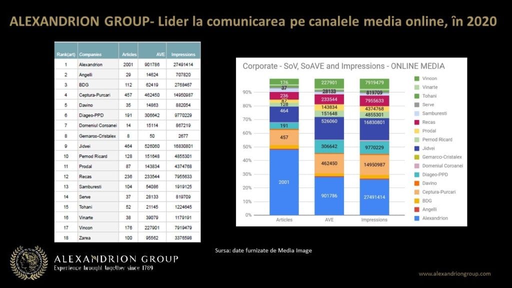 Alexandrion Group, lider la comunicarea pe canalele media online, ȋn 2020