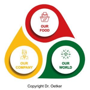 Dr. Oetker publică Obiectivele de Sustenabilitate