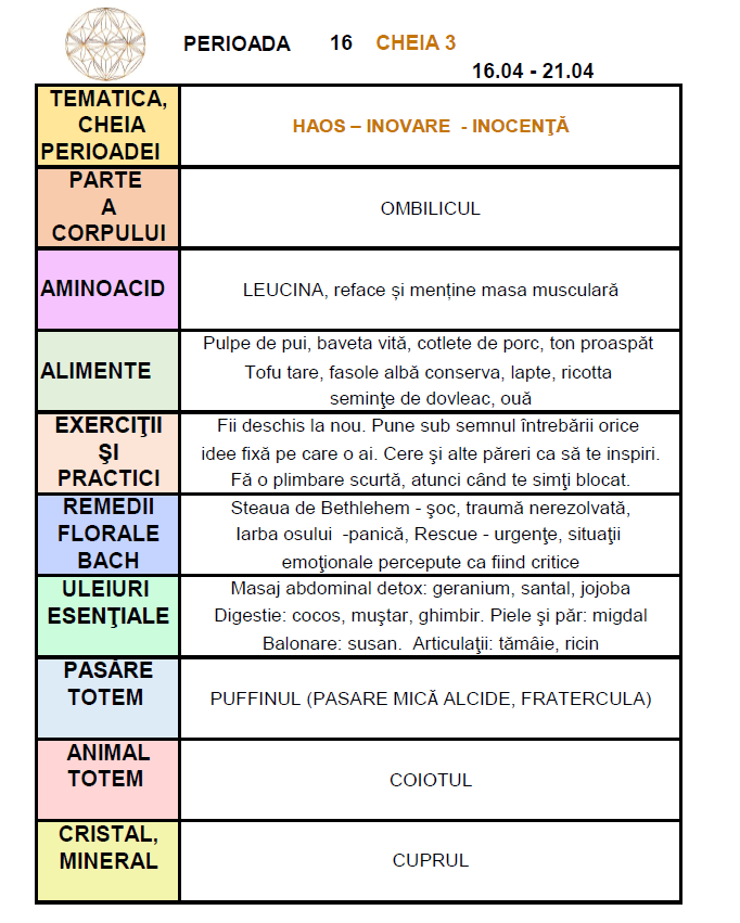 cheia 3 intre 16 si 21 aprilie